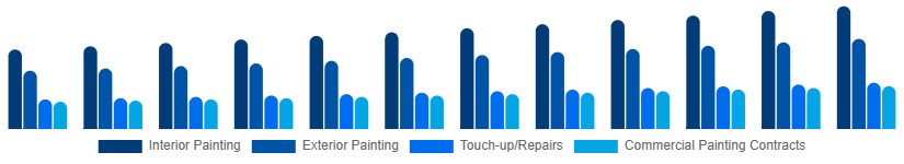 Global Home Painting Service Market Service Type 2025-2033