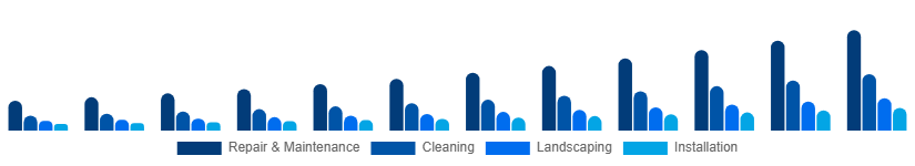 Global Home Services Market Category 2025-2033