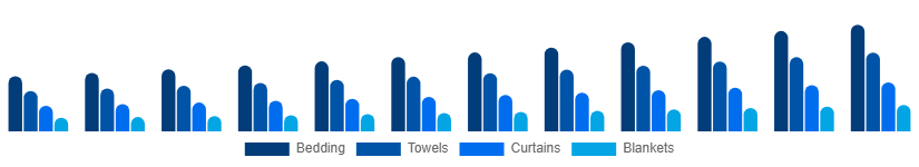 Global Home Textile Market Product 2025-2033