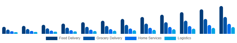 Global Hyperlocal Services Market Service Type 2025-2033