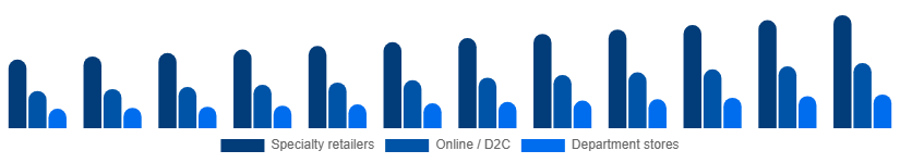 Global Intimate Lingerie Market Distribution Channel 2025-2033