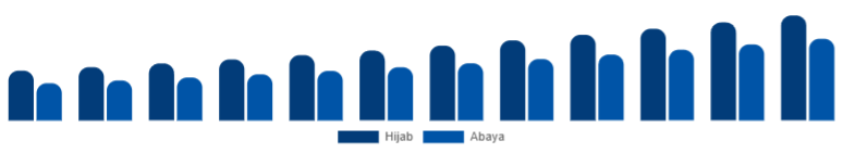 Global Islamic Clothing Market Type 2025-2033