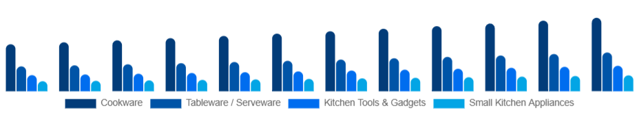 Global Kitchenware Market Product Type 2025-2033