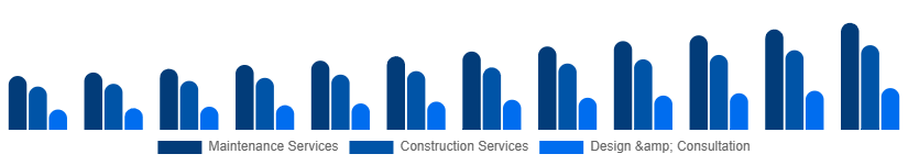 Global Landscaping Services Market Type 2025-2033