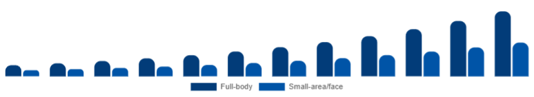Global Laser Hair Removal Device Market Application 2025-2033