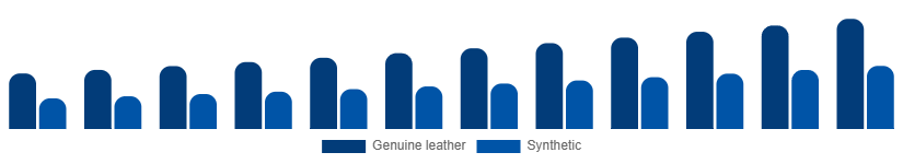 Global Leather Goods Market Material 2025-2033