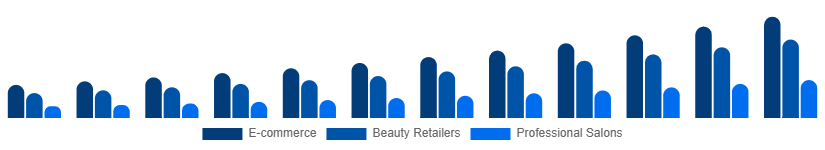 Global LED Light Face Mask Distribution Channel 2025-2033