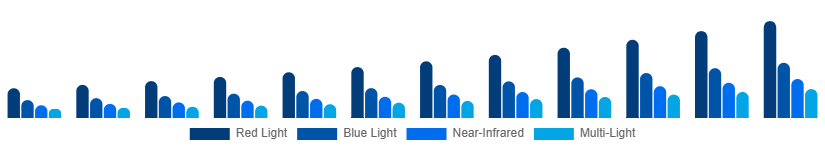 Global LED Light Face Mask Light Type 2025-2033