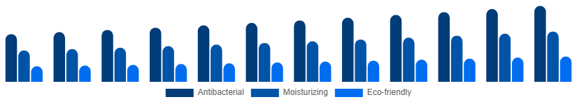 Global Liquid Hand Soap Market Formulation 2025-2033