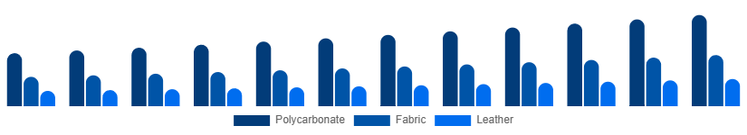 Global Luggage and Bags Market Material 2025-2033