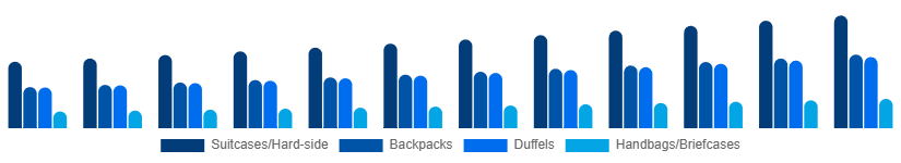 Global Luggage and Bags Market Product Category 2025-2033