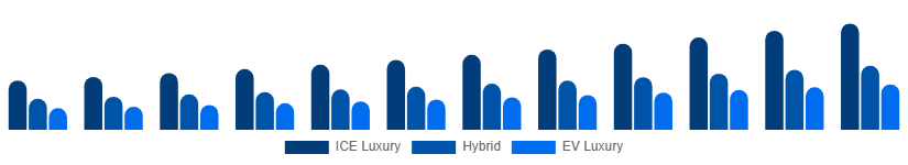 Global Luxury Car Market Propulsion 2025-2033