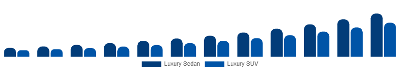 Global Luxury EV Market Vehicle Class 2025-2033