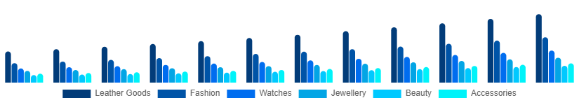 Global Luxury Goods Market Category 2025-2033