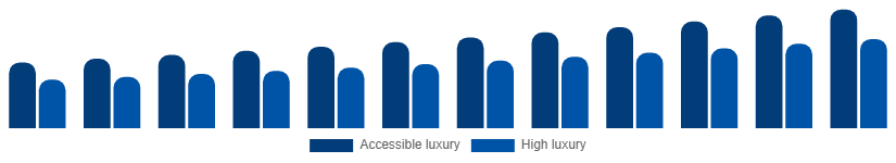 Global Luxury Leather Goods Market Price tier 2025-2033