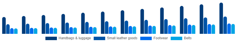 Global Luxury Leather Goods Market Product 2025-2033