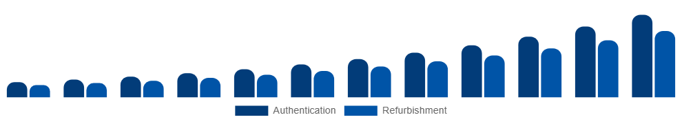Global Luxury Resale Market Service model 2025-2033