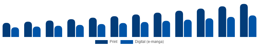 Global Manga Market Format 2025-2033