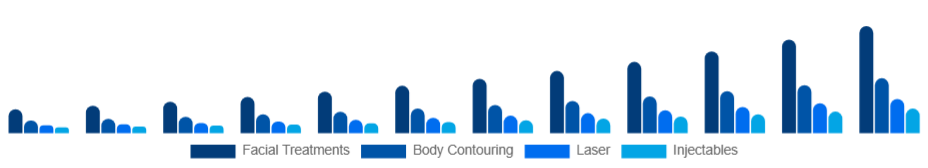 Global Medical Spa Market Service 2025-2033