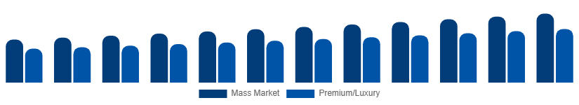 Global Menswear Market Price Tier 2025-2033