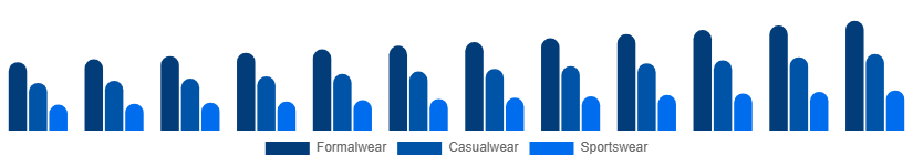 Global Menswear Market Product Type 2025-2033