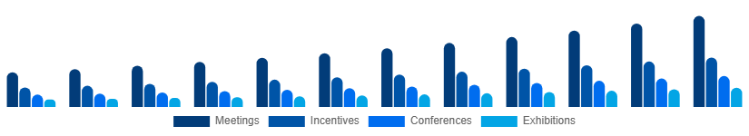 Global MICE Market Event Type 2025-2033