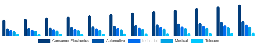 Global Microelectronics Market Application 2025-2033