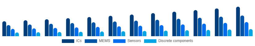Global Microelectronics Market Product 2025-2033