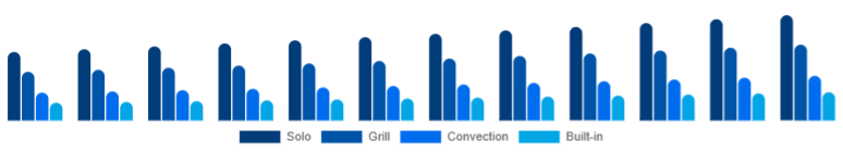 Global Microwave Oven Market Type 2025-2033