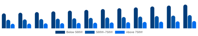 Global Mixer Grinder Market Power Rating 2025-2033