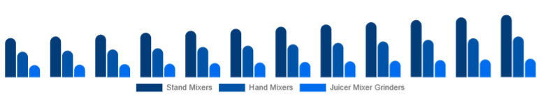 Global Mixer Grinder Market Product Type 2025-2033