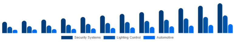 Global Motion Sensor Market Application 2025-2033