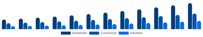 Global Motion Sensor Market End Use 2025-2033