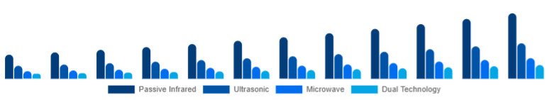 Global Motion Sensor Market Sensor Type 2025-2033