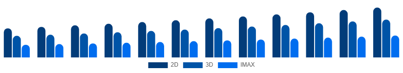 Global Movie Theater Market Screen Type 2025-2033