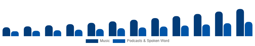 Global Music Streaming Market Content Type 2025-2033