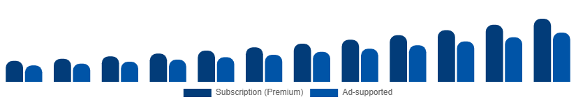 Global Music Streaming Market Revenue Model 2025-2033
