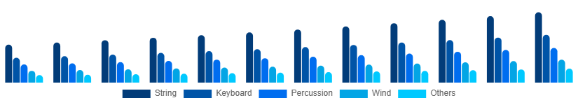 Global Musical Instruments Market Product 2025-2033