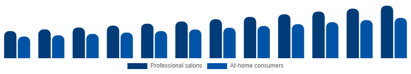 Global Nail Extensions Market End-user 2025-2033