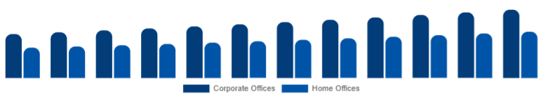 Global Office Storage & Organization Market End Use 2025-2033
