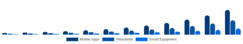 Global Online Fitness Market Device Type 2025-2033