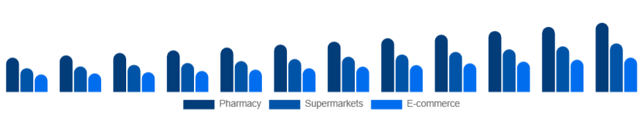 Global Oral Care Market Distribution 2025-2033