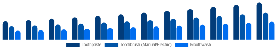 Global Oral Care Market Product 2025-2033