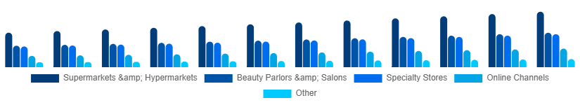 Global Organic Cosmetics Market Application 2025-2033