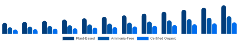 Global Organic Hair Color Market Ingredient Claim 2025-2033