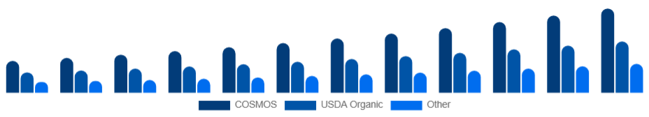 Global Organic Skincare Market Certification 2025-2033