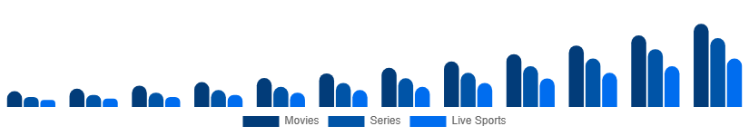 Global Over The Top Market Content Type 2025-2033