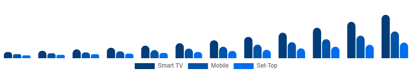 Global Over The Top Market Device 2025-2033