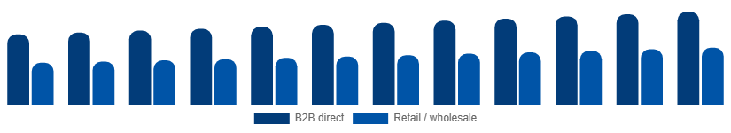 Global Paper Goods Market Distribution Channel 2025-2033