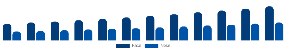 Global Peel Mask Market Application area 2025-2033